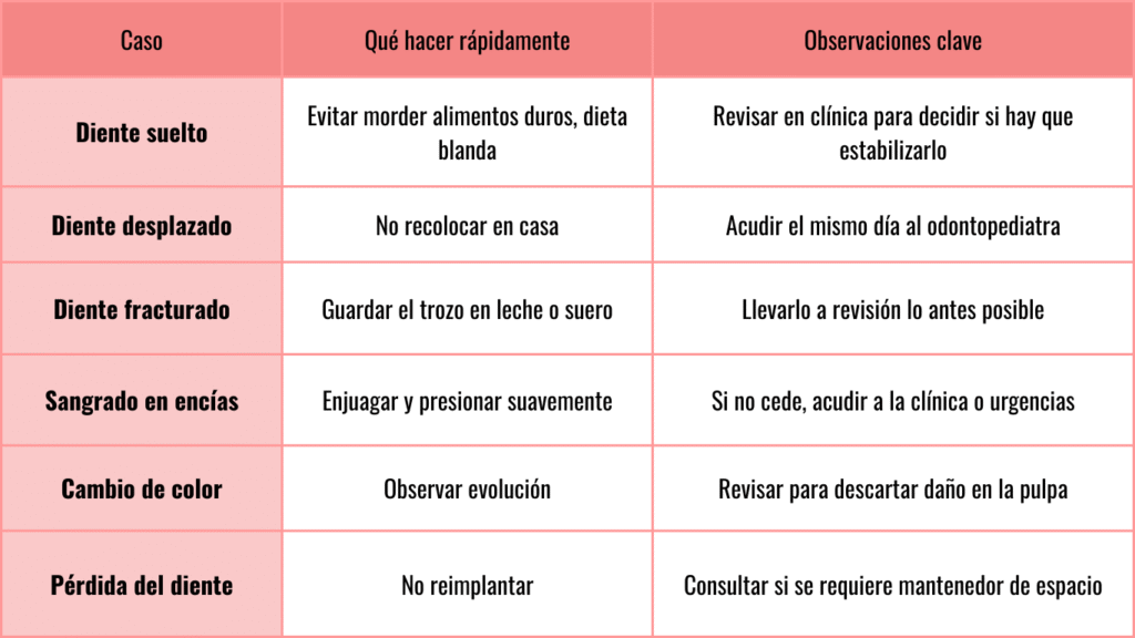 Tabla explicativa de pasos a seguir tras sufrir traumatismo dental en niños